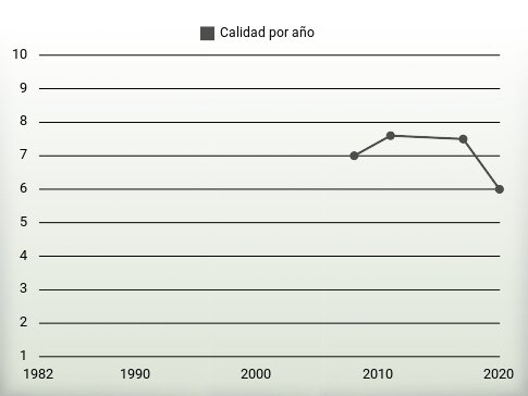 Calidad por año