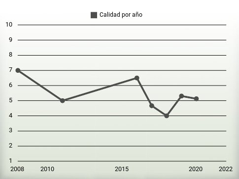 Calidad por año