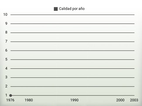 Calidad por año