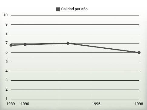 Calidad por año