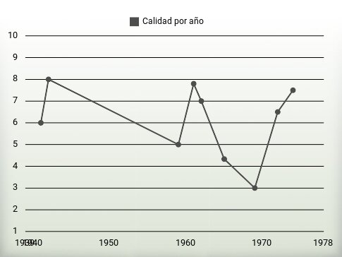 Calidad por año