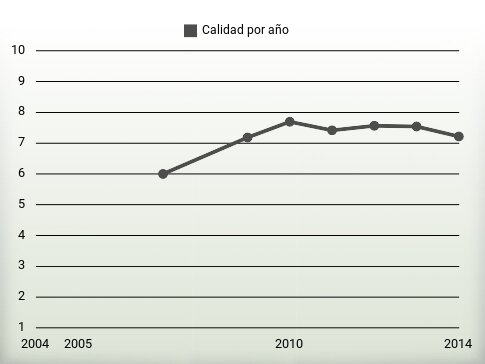 Calidad por año