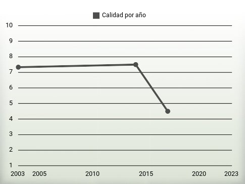 Calidad por año
