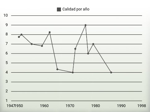 Calidad por año