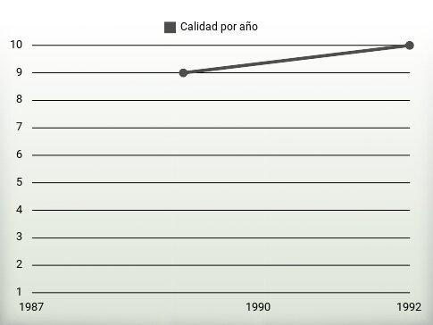 Calidad por año