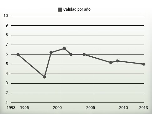 Calidad por año
