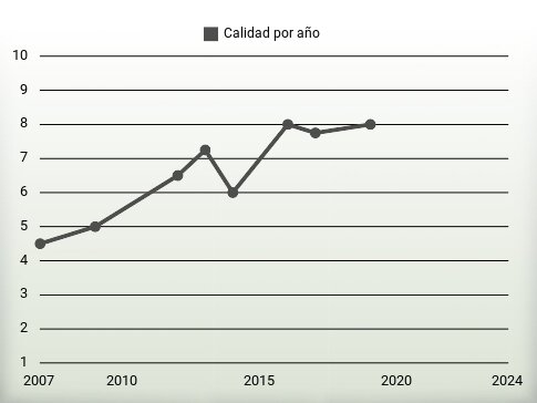 Calidad por año