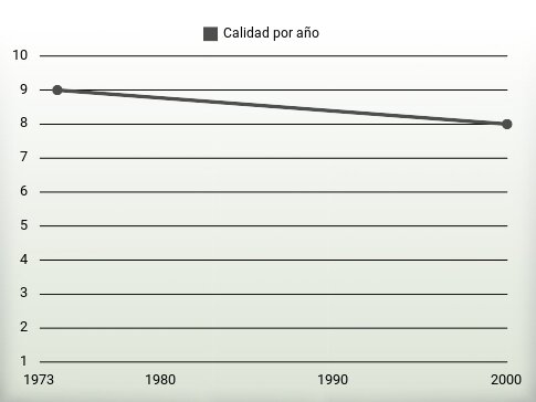 Calidad por año