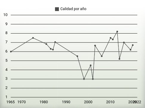 Calidad por año