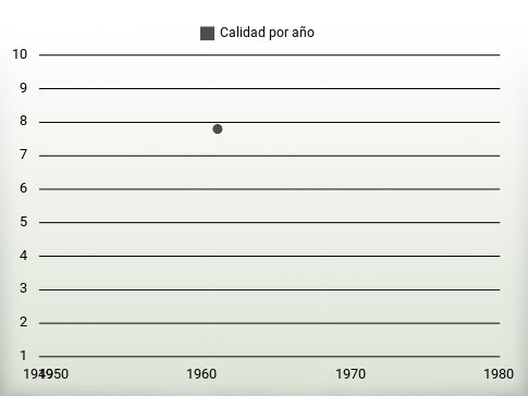 Calidad por año