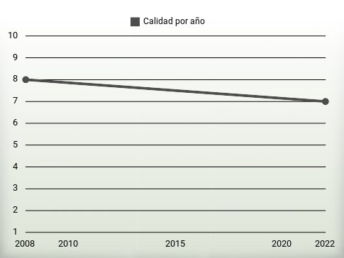 Calidad por año