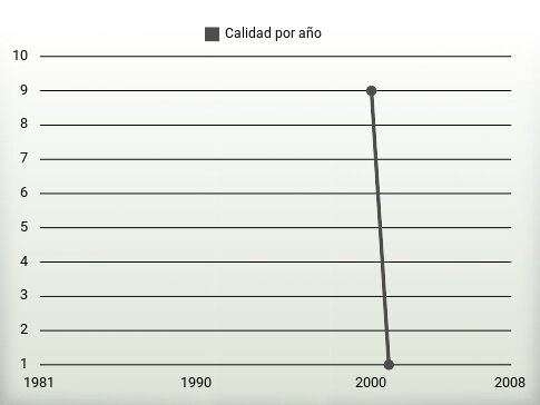 Calidad por año