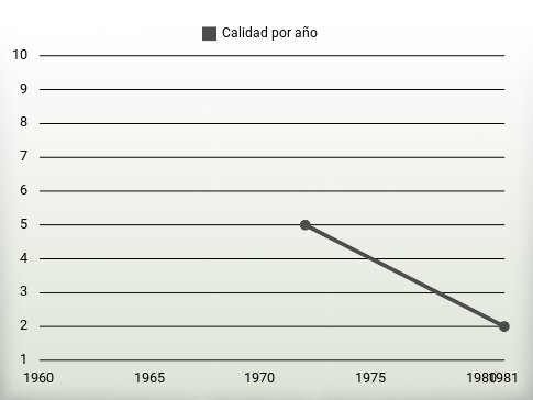 Calidad por año