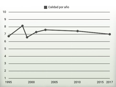 Calidad por año