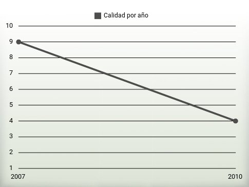 Calidad por año