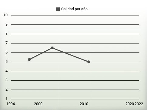 Calidad por año