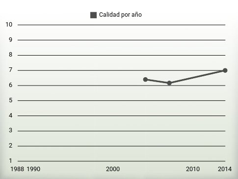Calidad por año