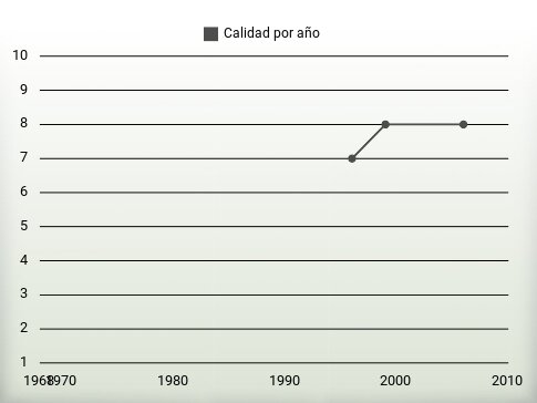 Calidad por año