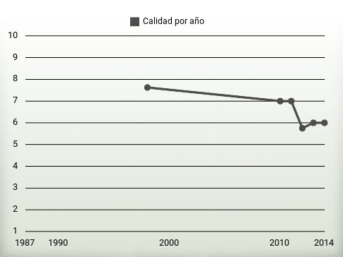 Calidad por año