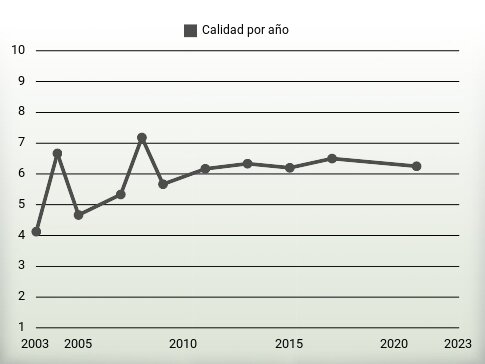 Calidad por año