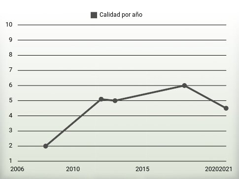 Calidad por año