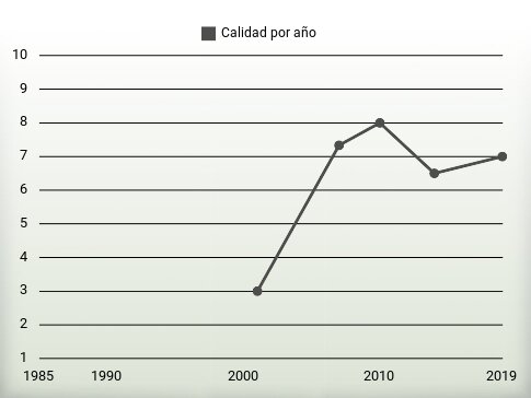 Calidad por año