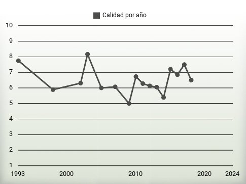 Calidad por año