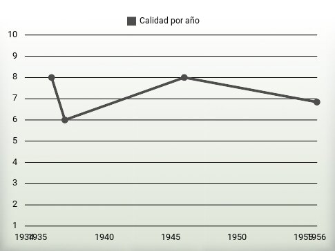 Calidad por año