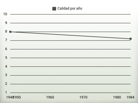 Calidad por año