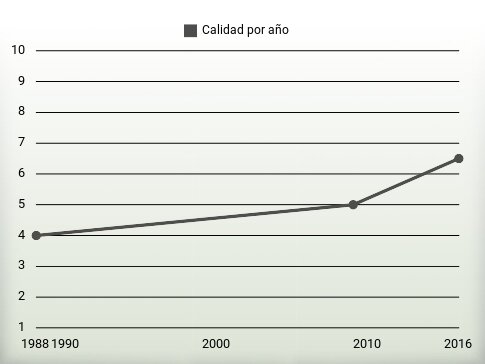 Calidad por año