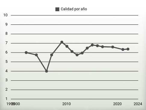 Calidad por año