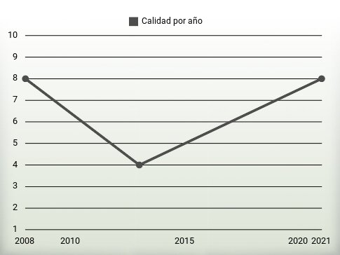 Calidad por año