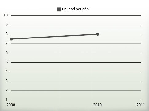 Calidad por año