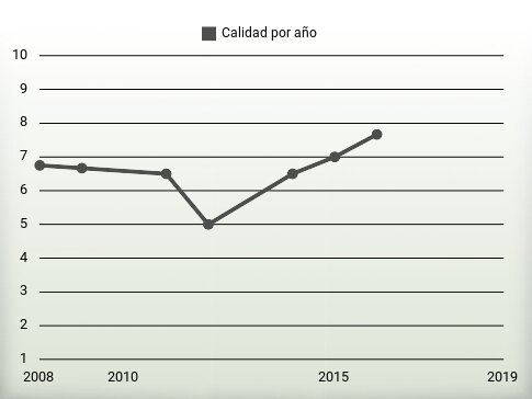 Calidad por año