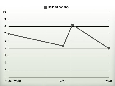 Calidad por año