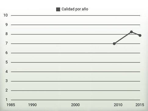 Calidad por año