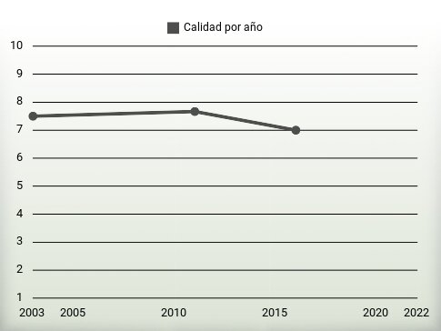Calidad por año