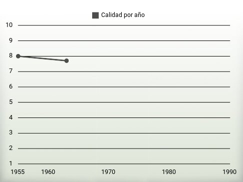 Calidad por año