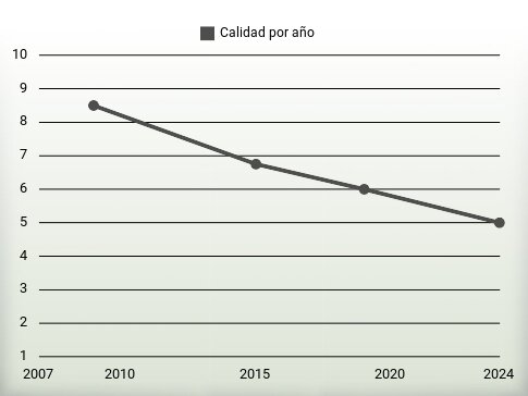 Calidad por año