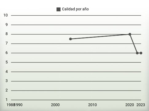 Calidad por año