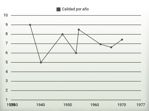 Calidad por año