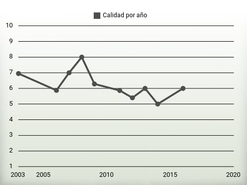 Calidad por año