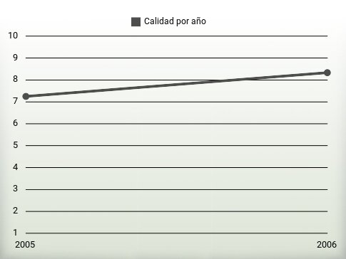 Calidad por año