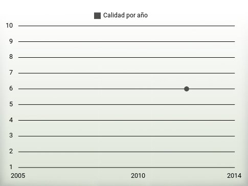 Calidad por año