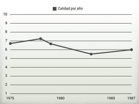 Calidad por año