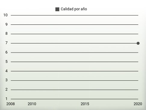 Calidad por año