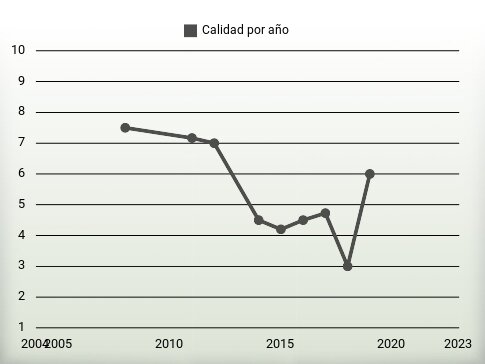 Calidad por año