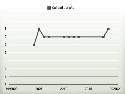 Calidad por año