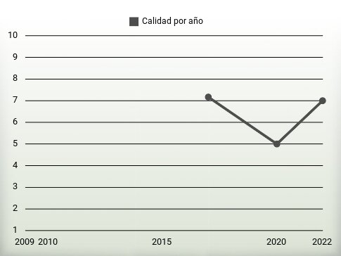 Calidad por año