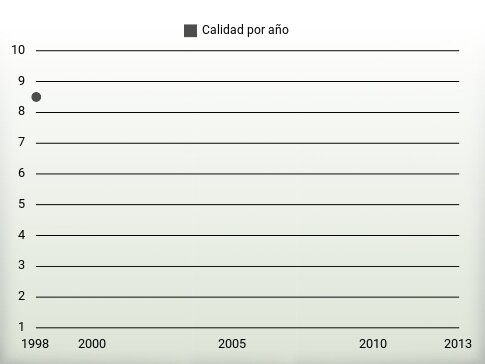 Calidad por año